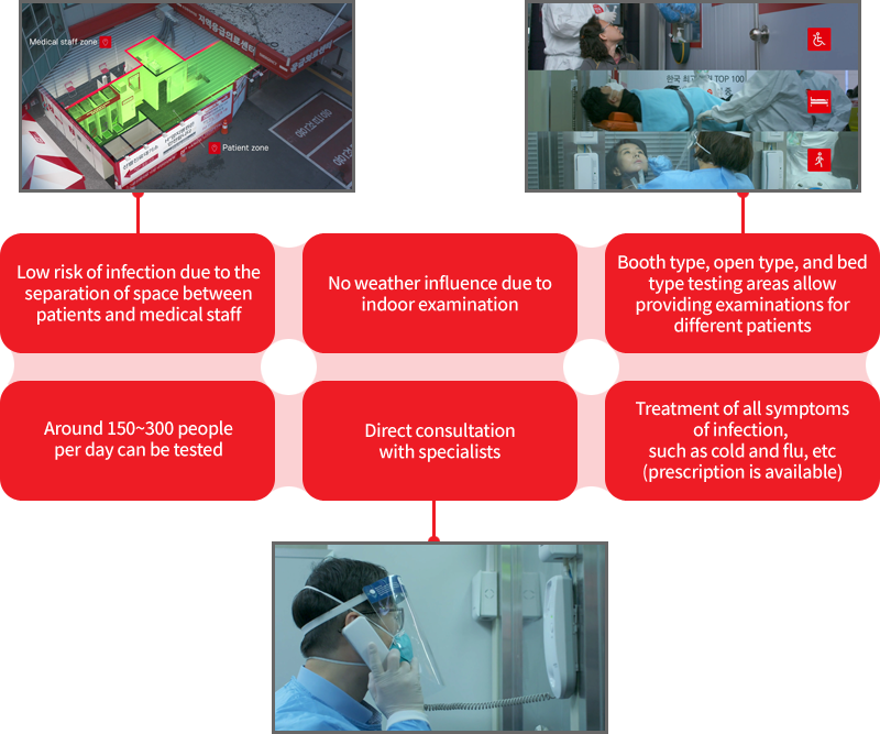 Characteristics of H+ Yangji Hospital Screening Center